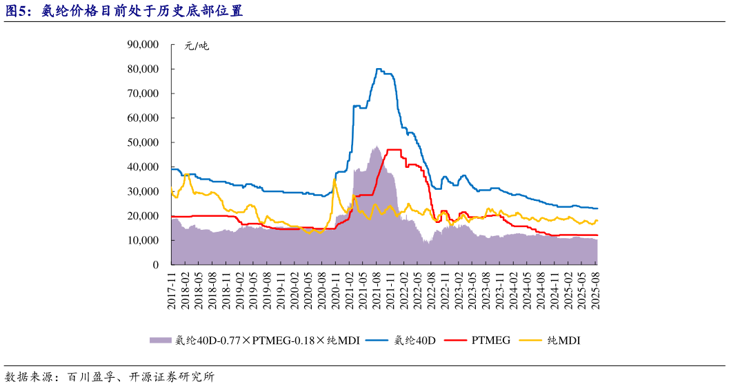 请问一下氨纶价格目前处于历史底部位置