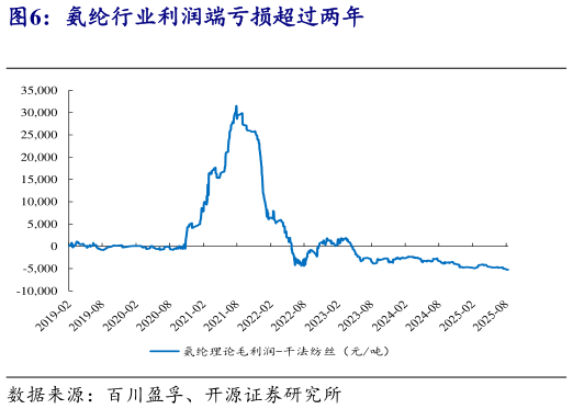 请问一下氨纶行业利润端亏损超过两年