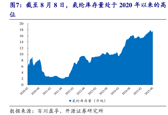 咨询大家截至 8 月 8 日，氨纶库存量处于 2020 年以来的高