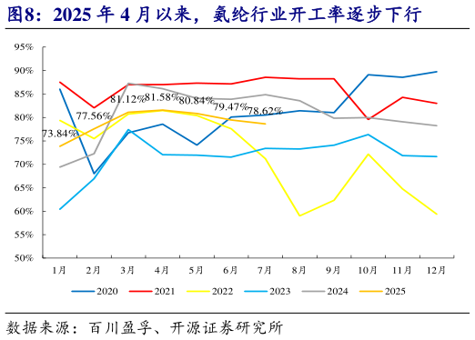 怎样理解2025 年 4 月以来，氨纶行业开工率逐步下行