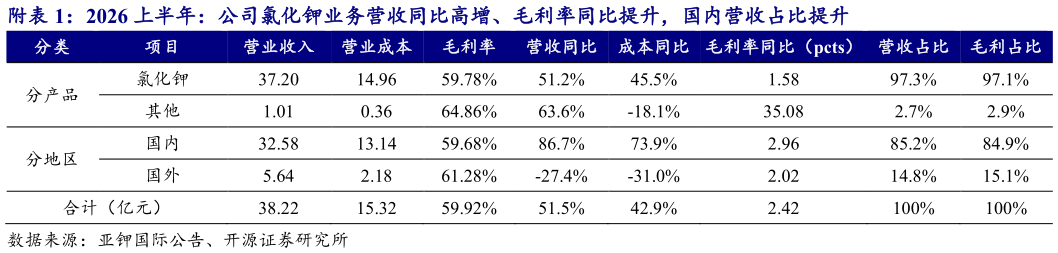 如何了解附2026 上半年：公司氯化钾业务营收同比高增、毛利率同比提升，国内营收占比提升