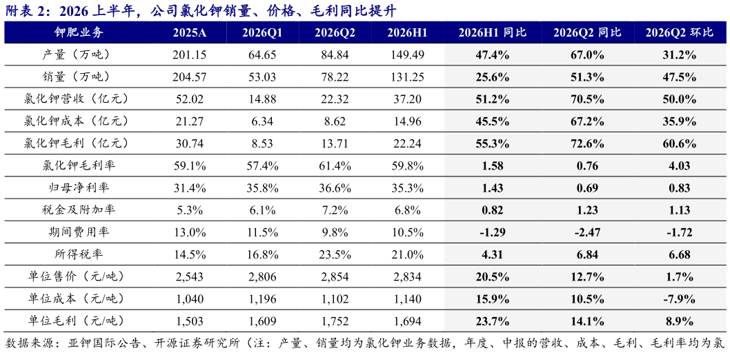 咨询下各位附2026 上半年，公司氯化钾销量、价格、毛利同比提升