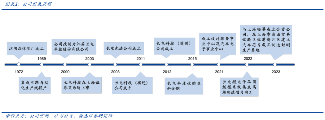 咨询下各位公司发展历程?