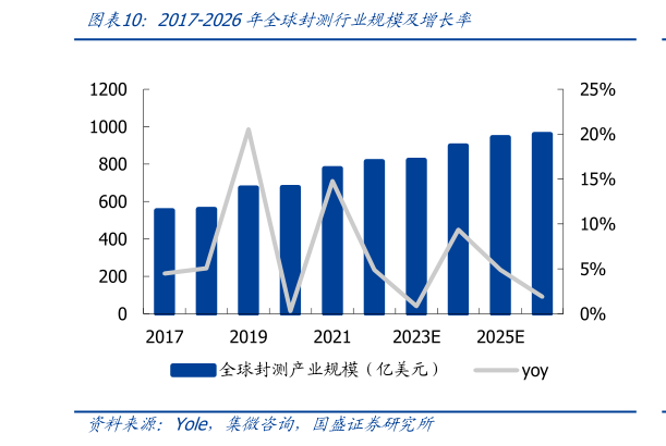 怎样理解2017-2026年全球封测行业规模及增长率?