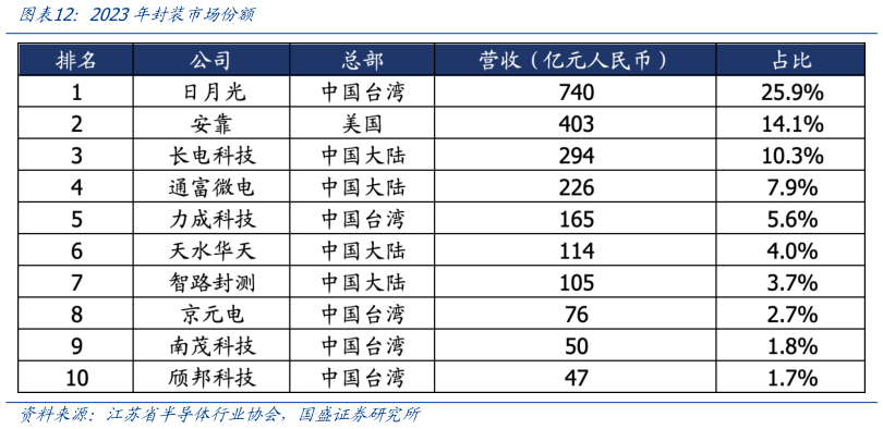 如何才能2023年封装市场份额?
