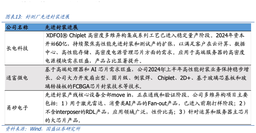 你知道封测厂先进封装进展?