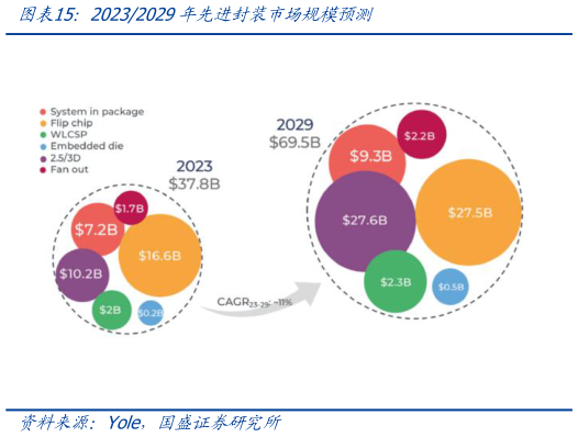 怎样理解20232029年先进封装市场规模预测?