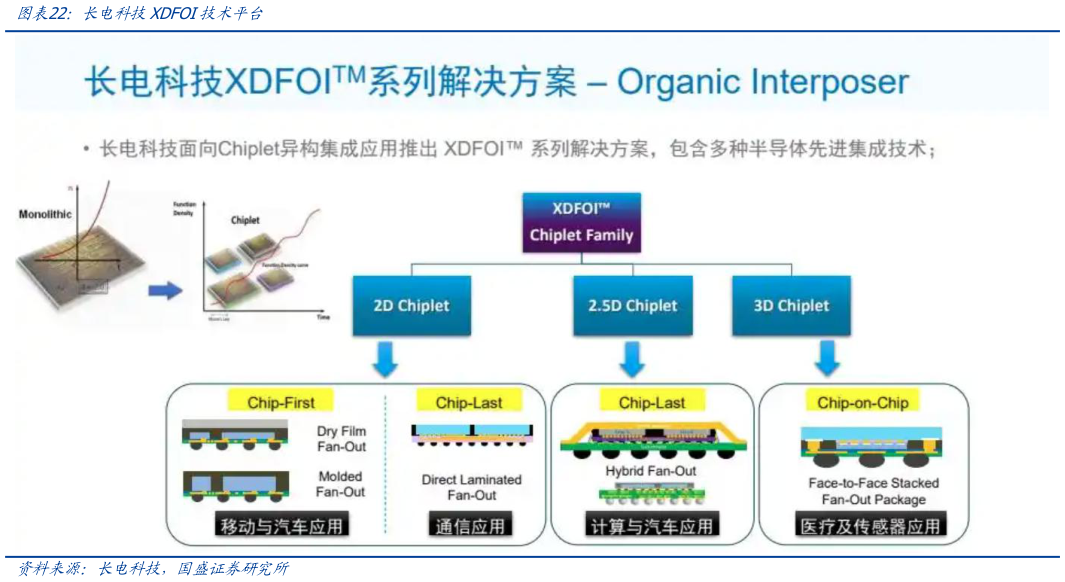 请问一下长电科技XDFOI技术平台?