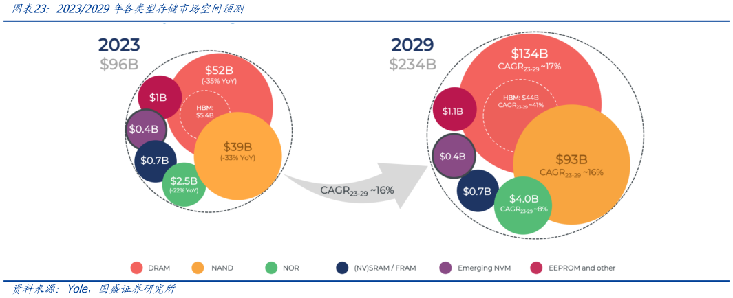 如何了解20232029年各类型存储市场空间预测?