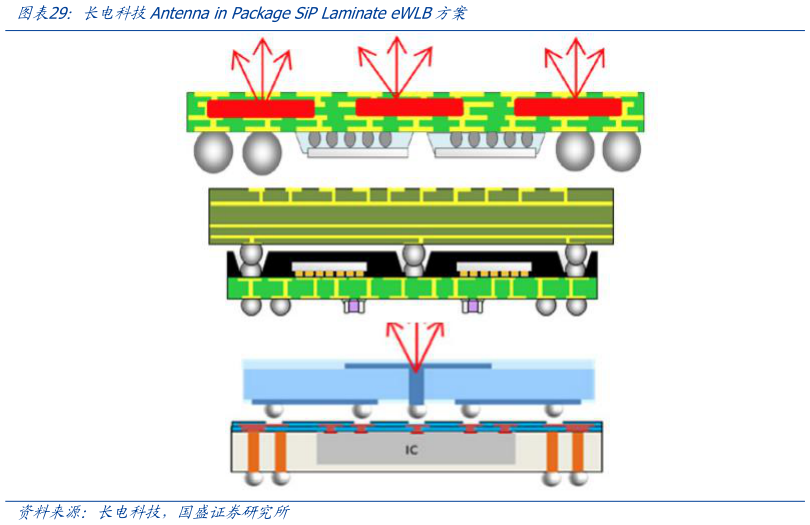 各位网友请教一下长电科技Antenna in Package SiP Laminate eWLB方案?