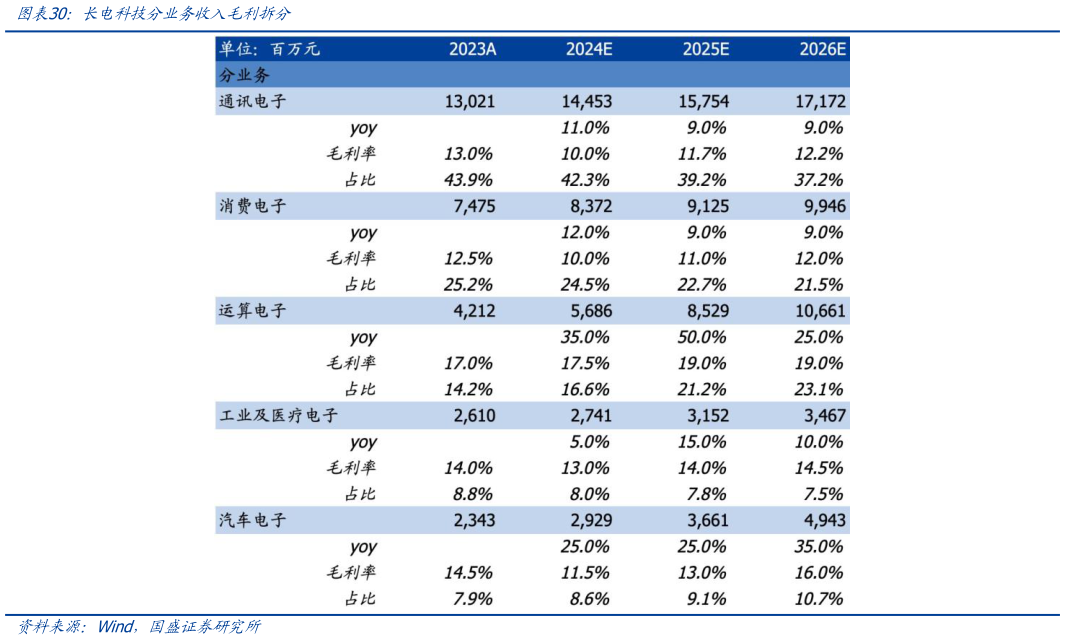 各位网友请教一下长电科技分业务收入毛利拆分?