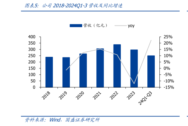 咨询大家公司2018-2024Q1-3营收及同比增速?