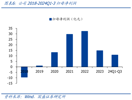 一起讨论下公司2018-2024Q1-3归母净利润?
