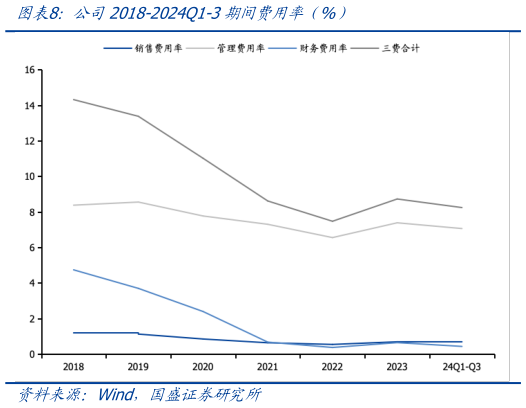 一起讨论下公司2018-2024Q1-3期间费用率(%)?