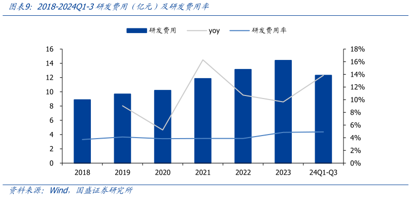 如何了解2018-2024Q1-3研发费用(亿元)及研发费用率?