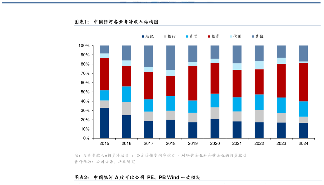 怎样理解中国银河各业务净收入结构图