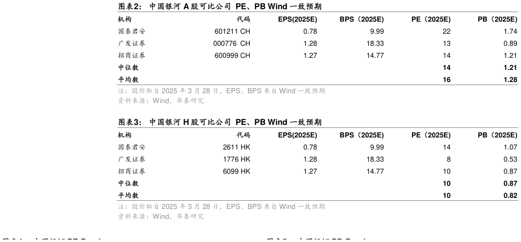 如何看待中国银河 A 股可比公司  PE、PB Wind 一致预期 中国银河 H 股可比公司  PE、PB Wind 一致预期