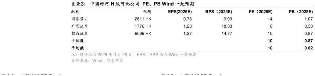 怎样理解中国银河 H 股可比公司  PE、PB Wind 一致预期