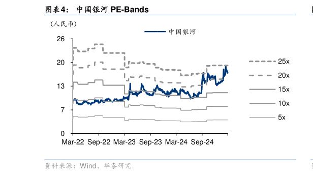 怎样理解中国银河 PE-Bands