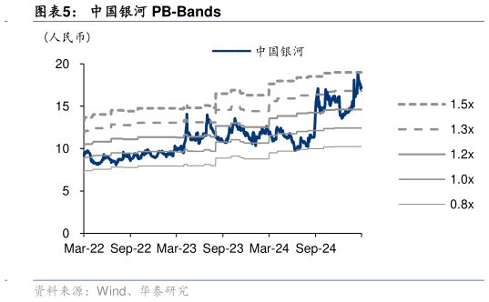 一起讨论下中国银河 PB-Bands