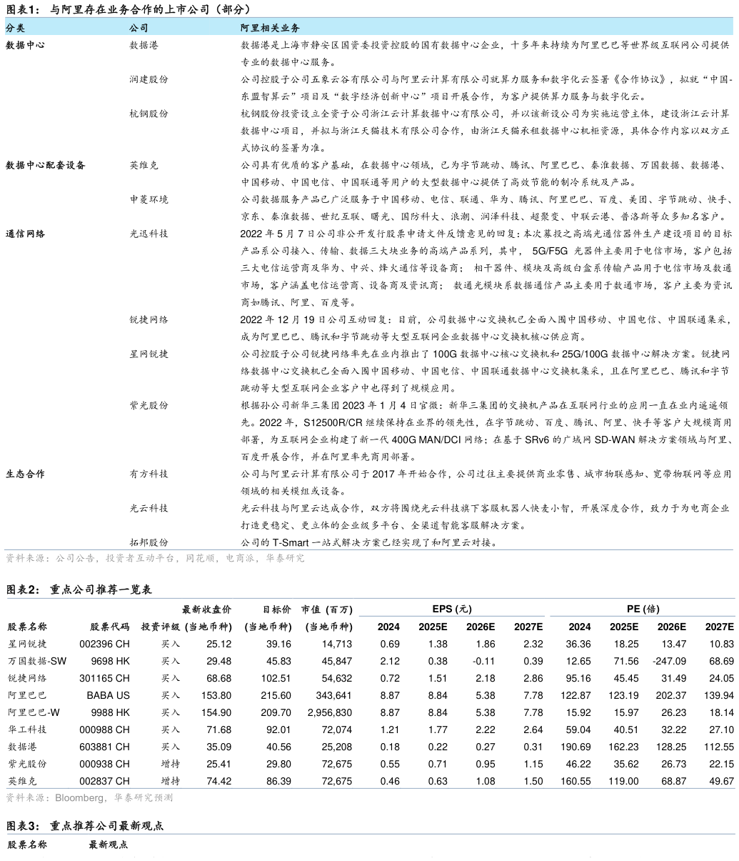 想关注一下与阿里存在业务合作的上市公司（部分） 重点公司推荐一览表