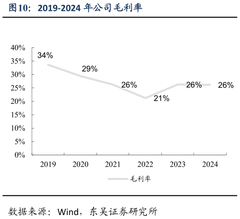 咨询下各位2019-2024 年公司毛利率?