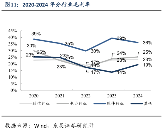 谁知道2020-2024 年分行业毛利率?