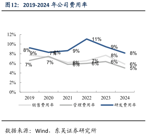 如何了解2019-2024 年公司费用率?