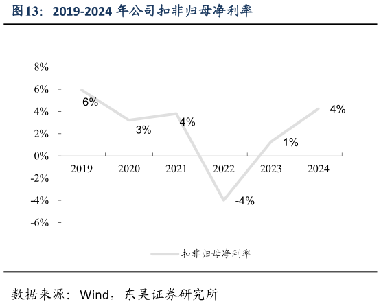如何看待2019-2024 年公司扣非归母净利率?