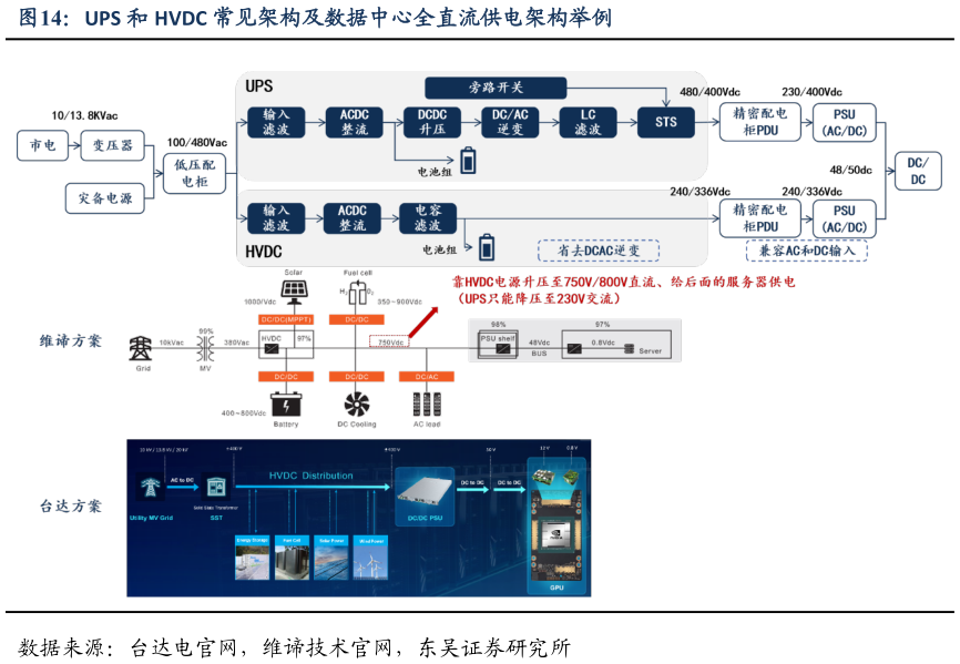 如何了解UPS 和 HVDC 常见架构及数据中心全直流供电架构举例?