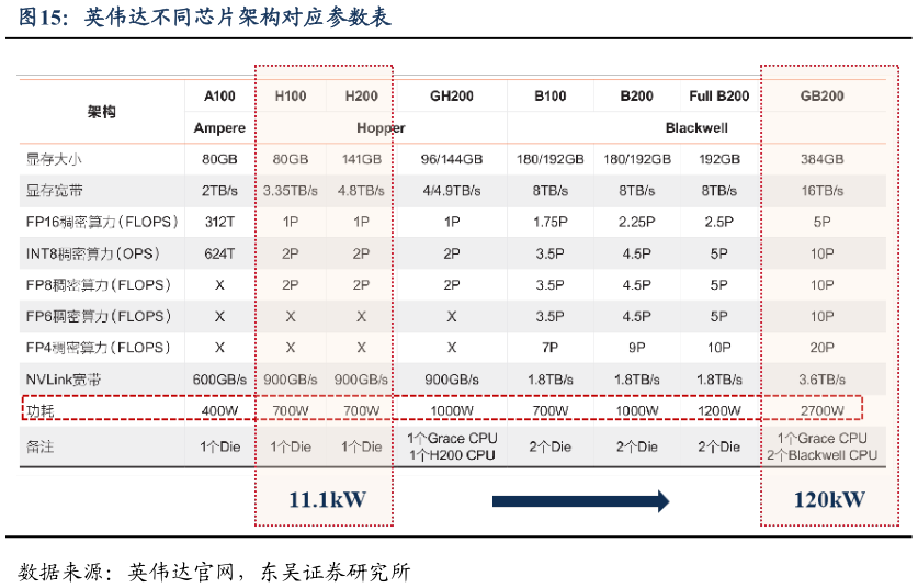 一起讨论下英伟达不同芯片架构对应参数表?
