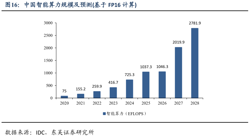 如何看待中国智能算力规模及预测基于 FP16 计算?