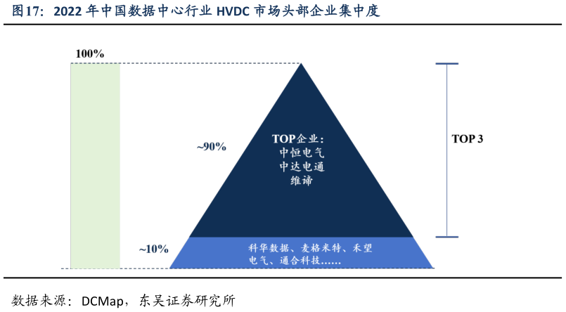 一起讨论下2022 年中国数据中心行业 HVDC 市场头部企业集中度?