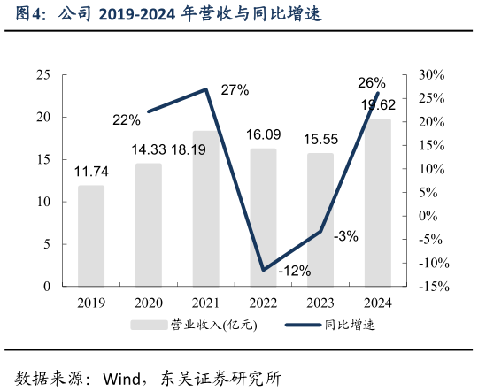 如何才能公司 2019-2024 年营收与同比增速?