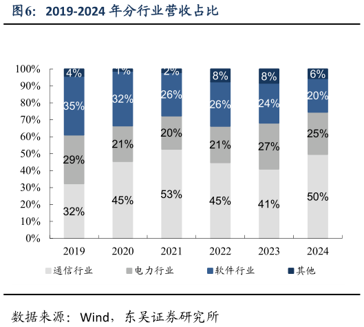 如何才能2019-2024 年分行业营收占比?