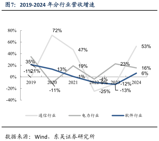 各位网友请教一下2019-2024 年分行业营收增速?