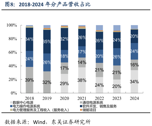 我想了解一下2018-2024 年分产品营收占比?