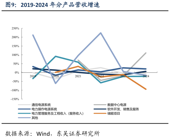 想问下各位网友2019-2024 年分产品营收增速?