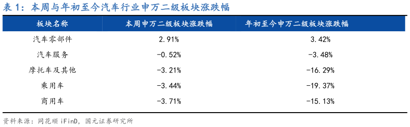 想关注一下本周与年初至今汽车行业申万二级板块涨跌幅