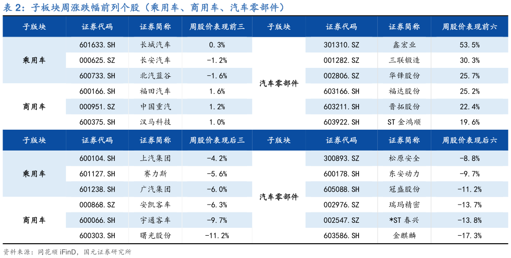 如何了解子板块周涨跌幅前列个股（乘用车、商用车、汽车零部件）