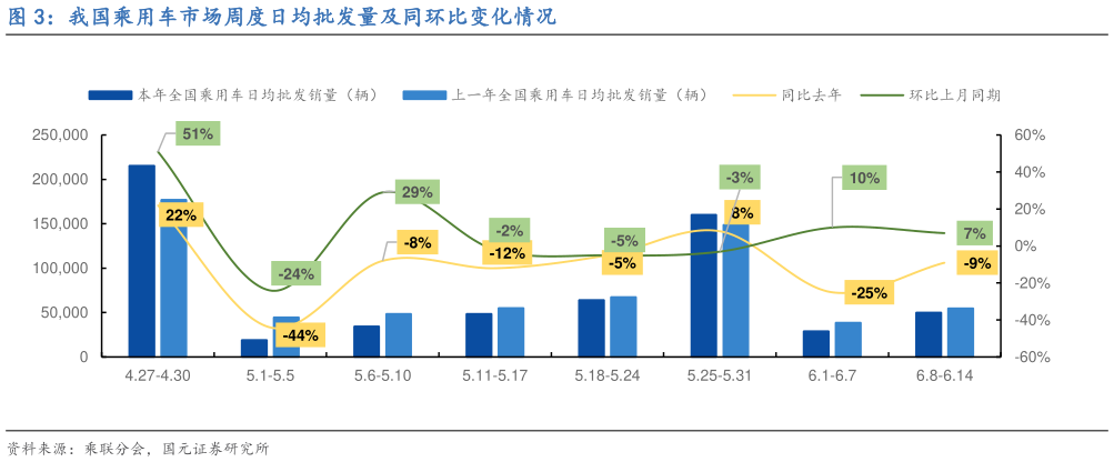 你知道我国乘用车市场周度日均批发量及同环比变化情况