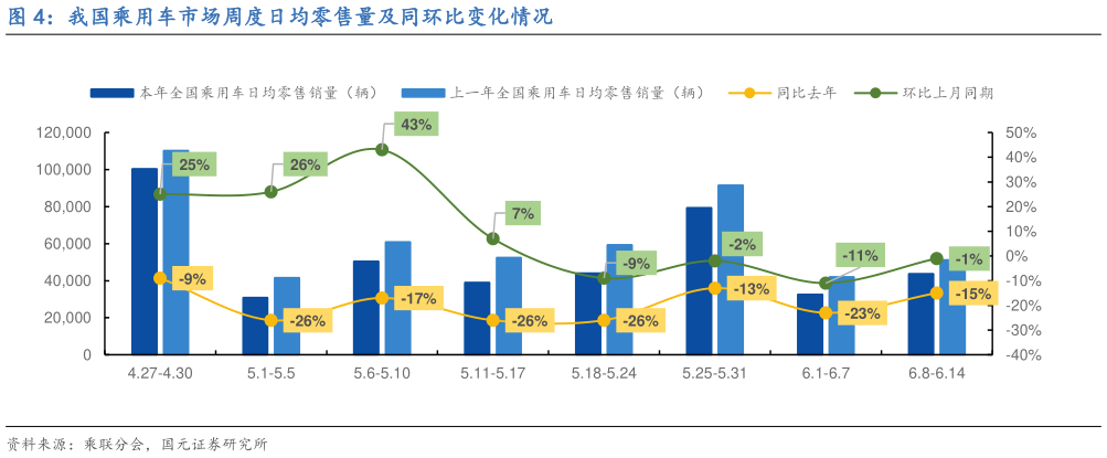 咨询大家我国乘用车市场周度日均零售量及同环比变化情况