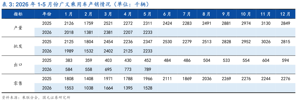 谁知道2026 年 1-5 月份广义乘用车产销情况（单位：千辆）
