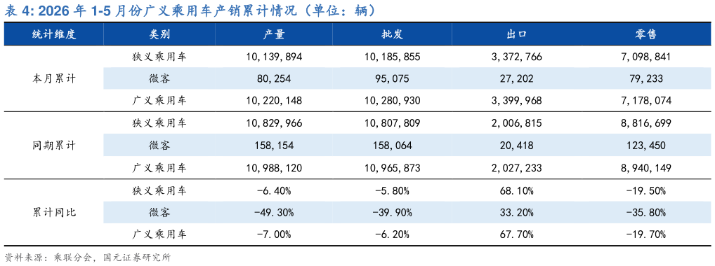 咨询大家2026 年 1-5 月份广义乘用车产销累计情况（单位：辆）