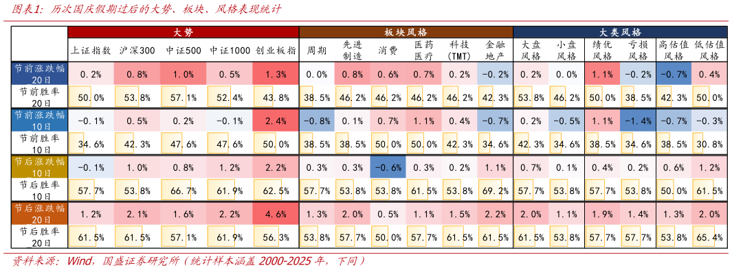 如何才能历次国庆假期过后的大势、板块、风格表现统计