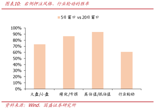如何才能右侧押注风格、行业轮动的胜率