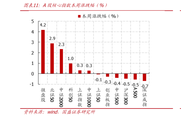 咨询下各位A股核心指数本周涨跌幅（%）