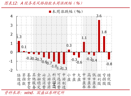 咨询下各位A股各类风格指数本周涨跌幅（%）