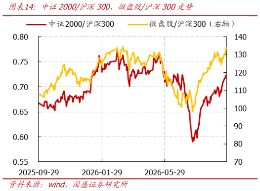 如何才能中证2000沪深300、微盘股沪深300走势