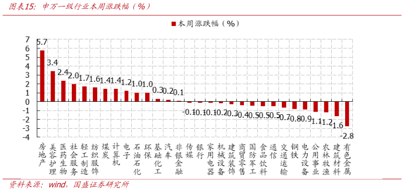 你知道申万一级行业本周涨跌幅（%）